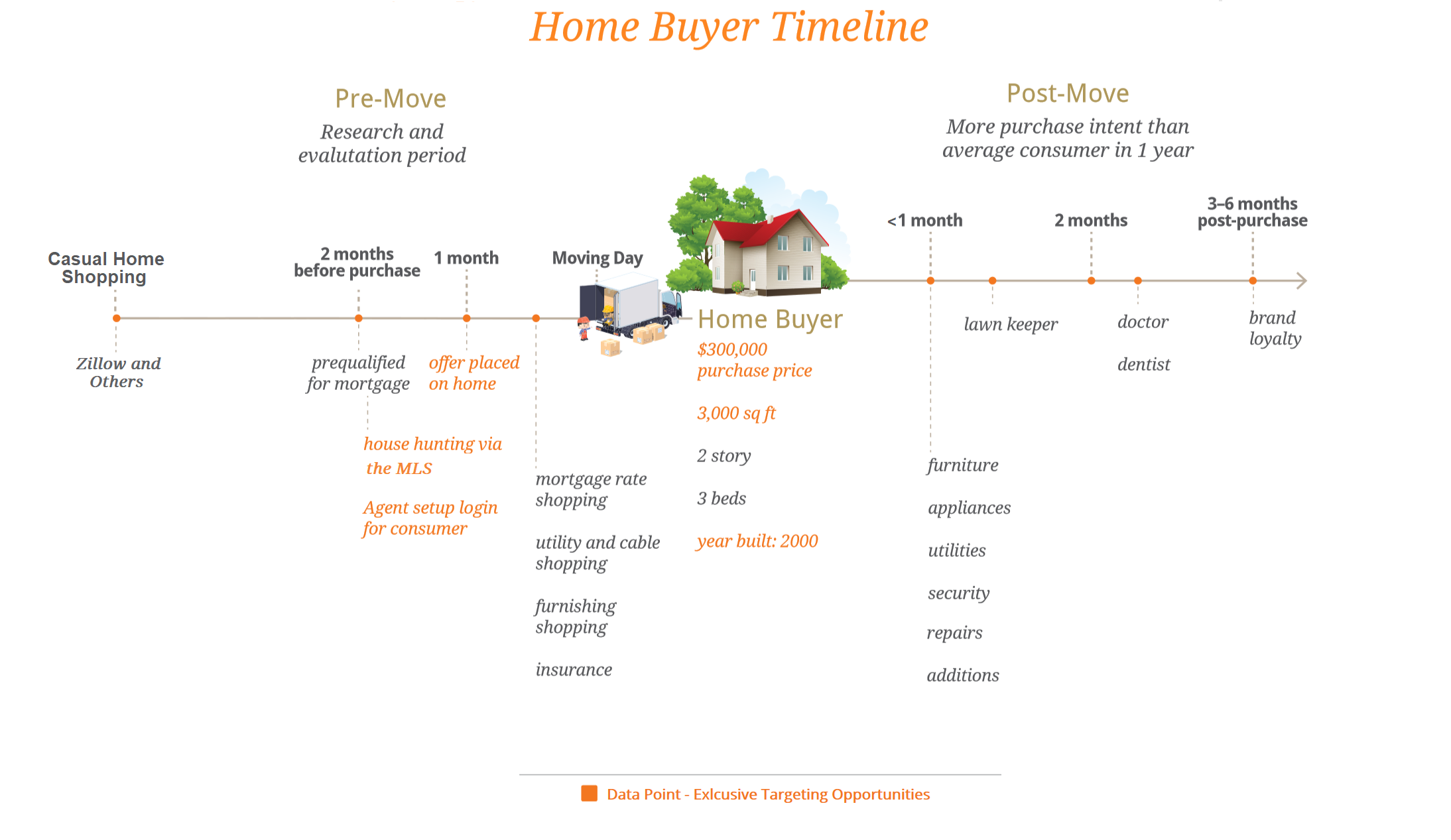 Buyer Timeline