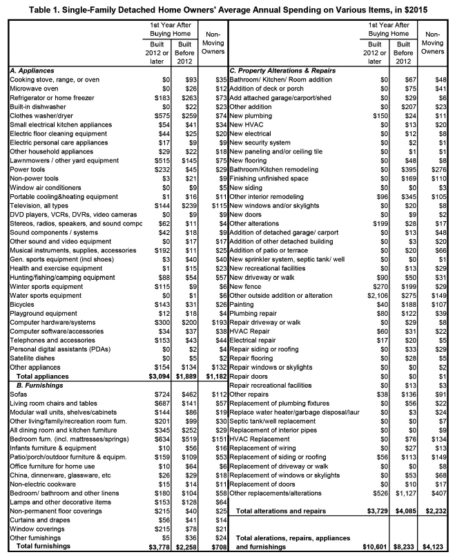 NAHB 2017 Study of 2015 Data