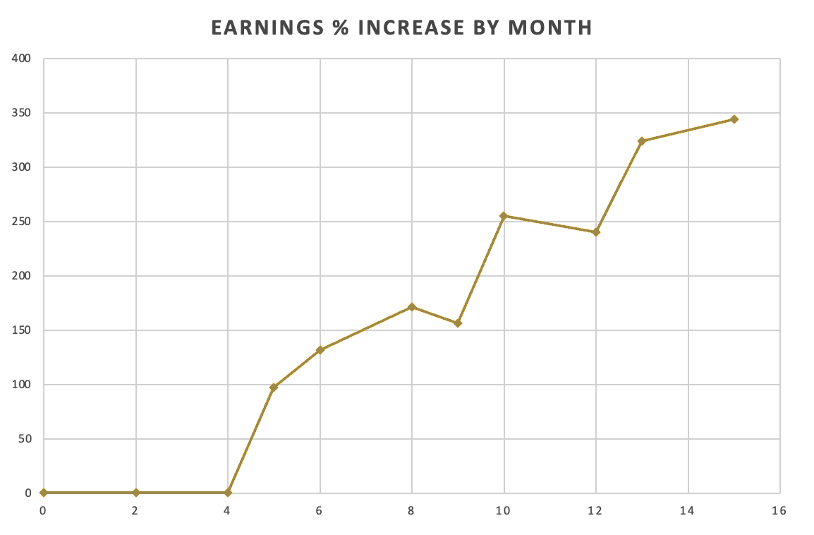 Redfin Earnings Percent Increase by Month